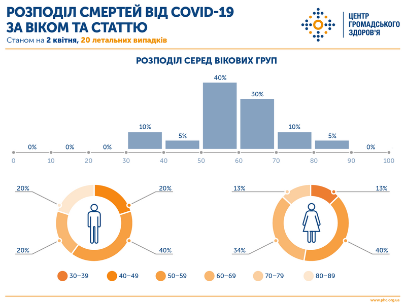 Кто в Украине умирает от коронавируса: подробная статистика