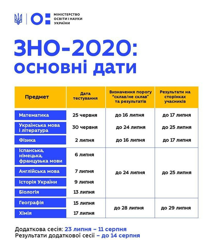 Маски снимать нельзя: в Украине уточнили условия проведения ВНО-2020