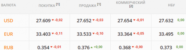 
Какой курс доллара в четверг, 13 мая
