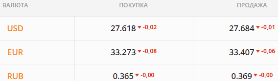 
Какой курс доллара в четверг, 13 мая
