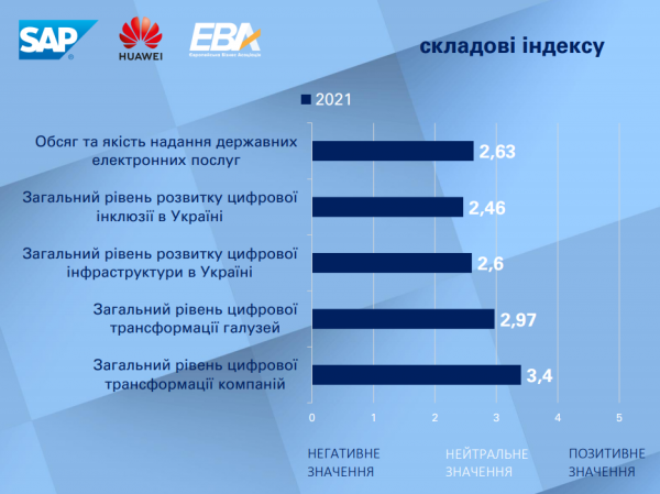 
Бизнес оценил уровень развития цифровых технологий в Украине
