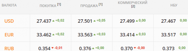 
Скупка валюты пойдет с двойной силой. Какой курс доллара в пятницу, 21 мая
