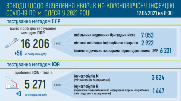 200 одесситов выздоровели от ковида за день, а продолжают болеть 664 