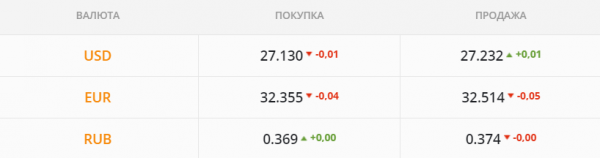 
Сдерживать укрепление будут выплаты НДС-возмещения. Какой курс доллара во вторник, 29 июня
