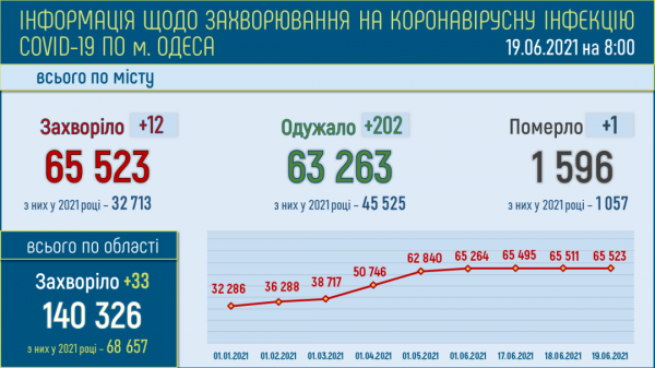200 одесситов выздоровели от ковида за день, а продолжают болеть 664 
