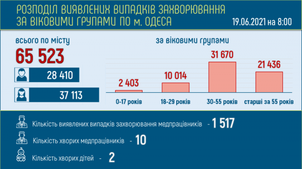 200 одесситов выздоровели от ковида за день, а продолжают болеть 664 