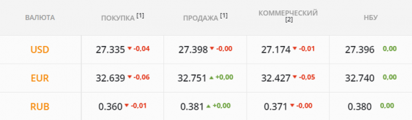 
Сдерживать укрепление будут выплаты НДС-возмещения. Какой курс доллара во вторник, 29 июня
