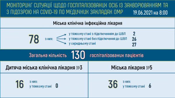200 одесситов выздоровели от ковида за день, а продолжают болеть 664 