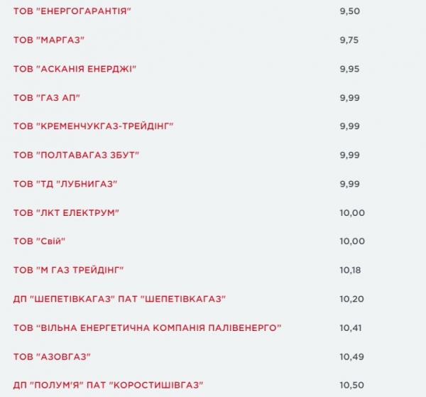 
Сколько украинцы будут платить за газ: поставщики публикуют цены на август
