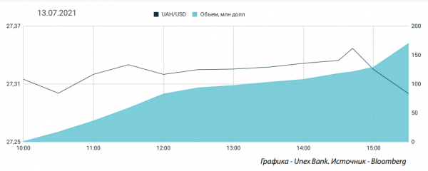 
Иностранцы почуяли неладное, начав распродавать гривну. Какой курс доллара в среду, 14 июля
