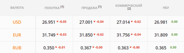 
Какой курс доллара во вторник, 27 июля
