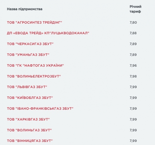 
Сколько украинцы будут платить за газ: поставщики публикуют цены на август
