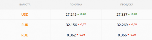
Иностранцы почуяли неладное, начав распродавать гривну. Какой курс доллара в среду, 14 июля
