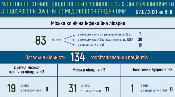 В горбольницах Одессы лечатся 134 человека с ковидом — 42 находятся в тяжёлом состоянии