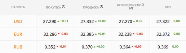 
Иностранцы почуяли неладное, начав распродавать гривну. Какой курс доллара в среду, 14 июля
