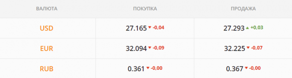 
Какой курс доллара в четверг, 8 июля
