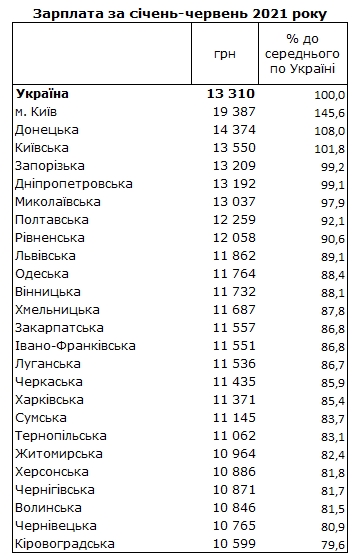 Названы регионы Украины с самыми высокими зарплатами