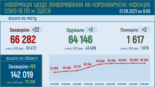 Ковид унёс жизни двоих одесситов за сутки 