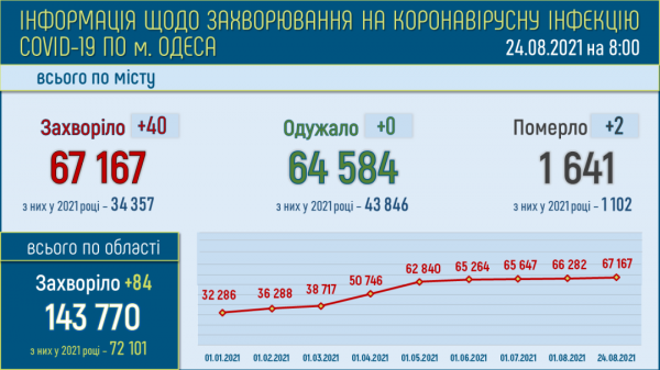 Число болеющих ковидом в Одессе медленно подбирается к тысяче 