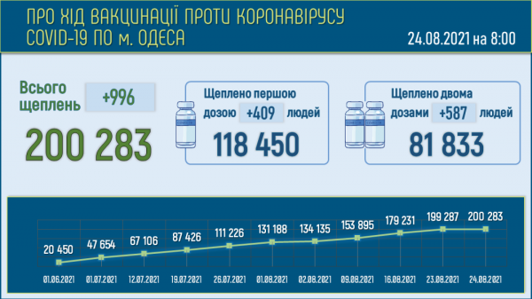 Число болеющих ковидом в Одессе медленно подбирается к тысяче 