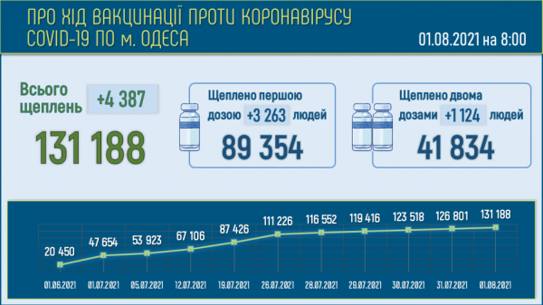 Ковид унёс жизни двоих одесситов за сутки 