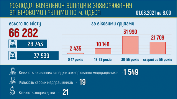 Ковид унёс жизни двоих одесситов за сутки 