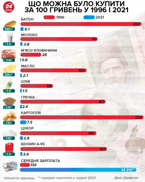 Что можно было купить на 100 гривен в 1996 и 2021 годах