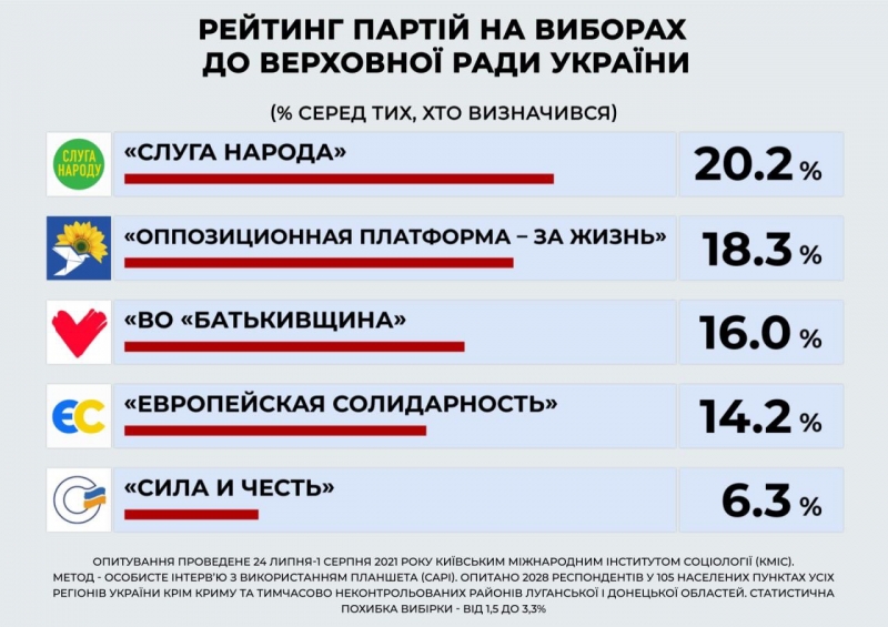 Лідирують «Слуга народу» і ОПЗЖ: соцопитування КМІС