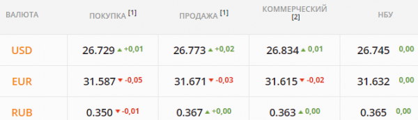 
Гривна укрепится после повышения учетной ставки НБУ. Какой курс доллара в четверг, 9 сентября
