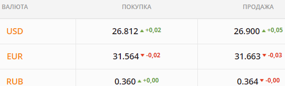 
Гривна укрепится после повышения учетной ставки НБУ. Какой курс доллара в четверг, 9 сентября
