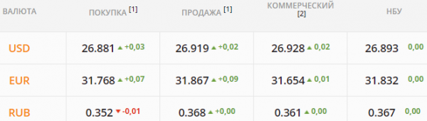 
Гривна двинется к психологической отметке 27 грн/$. Какой курс доллара в среду, 1 сентября
