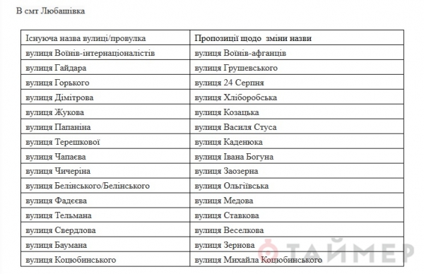 Папанина сменил Стус: в сёлах Любашёвской громады переименовали несколько десятков улиц