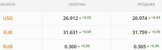 
Гривна двинется к психологической отметке 27 грн/$. Какой курс доллара в среду, 1 сентября
