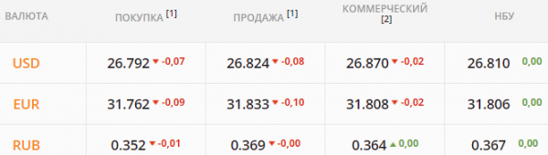 
Инвесторы ждут решения НБУ. Какой курс доллара во вторник, 7 сентября
