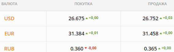 
Рынок в ожидании разворота и смены тренда. Какой курс доллара в среду, 15 сентября
