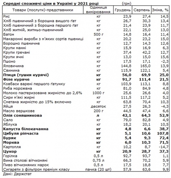 Названы продукты, которые подорожали в 2021 году больше всего