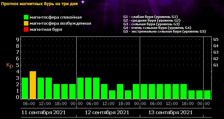 Сильні магнітні бурі у вересні: українців попередили про проблеми зі здоров'ям