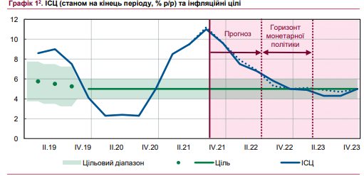 
Нацбанк спрогнозировал замедление инфляции, рост экономики и повышение зарплат в Украине
