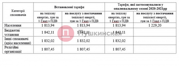 В Одессе примут новый тариф на тепло: применять его пока не будут, но платить все равно придется больше