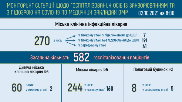 Ковид в Одессе: почти 300 заражённых и 9 умерших за сутки