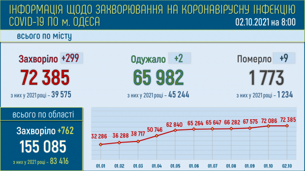 Ковид в Одессе: почти 300 заражённых и 9 умерших за сутки