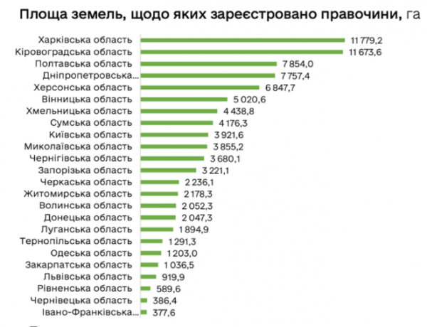 
Четыре месяца со старта рынка земли: украинцы заключили 36 500 сделок
