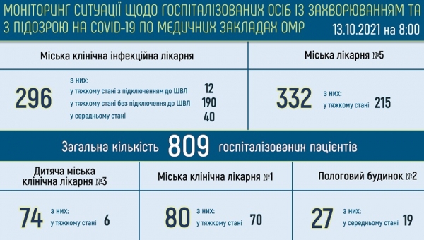 Ковид в Одессе: за сутки 727 человек заболели и 26 умерли