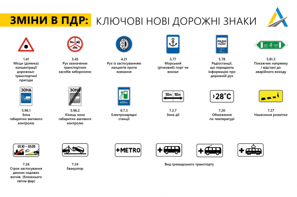 
В Украине появятся новые дорожные знаки и разметка
