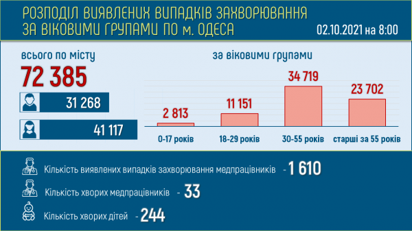 Ковид в Одессе: почти 300 заражённых и 9 умерших за сутки