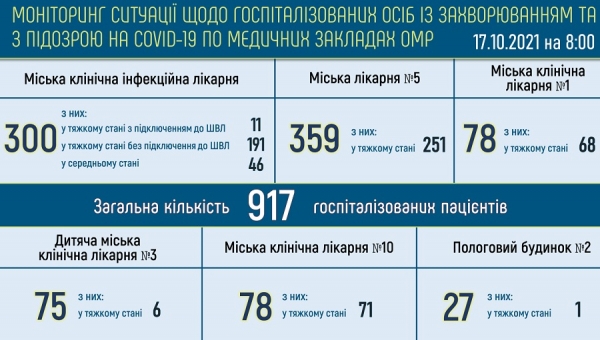В Одессе за сутки прибавилось ещё 508 больных ковидом — в городе осталось 15 свободных  коек
