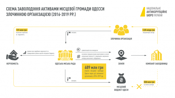 Подозрение Труханову: в НАБУ опубликовали схему незаконного вывода городской земли
