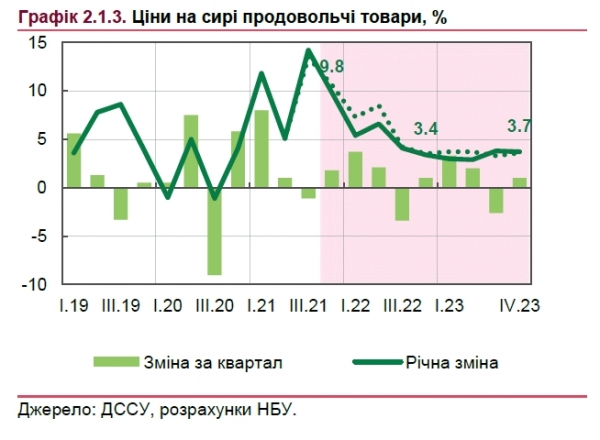 Цены на продукты: в НБУ сделали прогноз