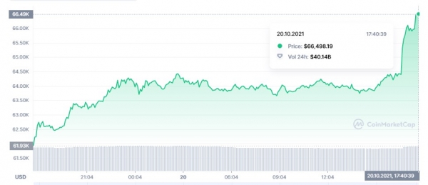 
Биткоин установил исторический рекорд: цена пробила $66 000
