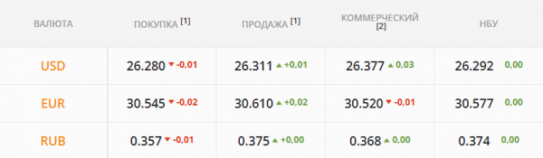 
Рынок в ожидании смены тенденций. Какой курс доллара в понедельник, 25 октября
